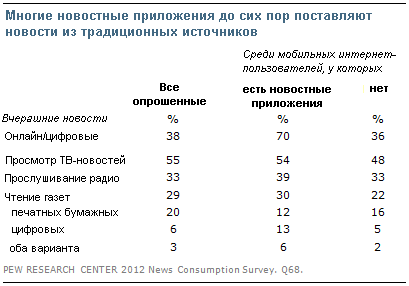 Исследование Pew Research Center трендов в потреблении новостей. Часть 2