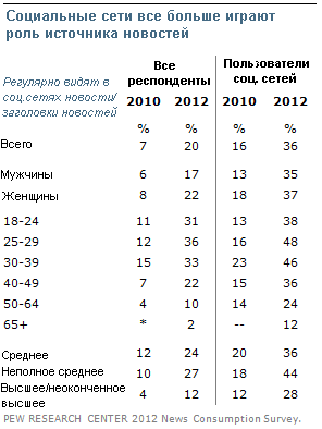 Исследование Pew Research Center трендов в потреблении новостей. Часть 2