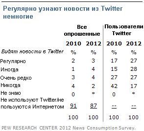 Исследование Pew Research Center трендов в потреблении новостей. Часть 2