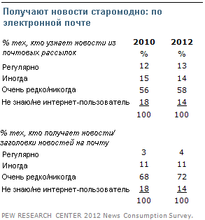 Исследование Pew Research Center трендов в потреблении новостей. Часть 2