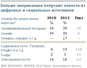 Исследование Pew Research Center трендов в потреблении новостей. Часть 1