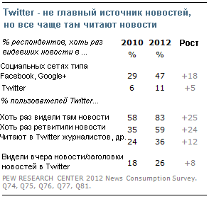 Исследование Pew Research Center трендов в потреблении новостей. Часть 1