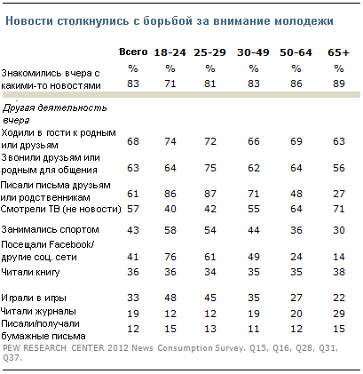 Исследование Pew Research Center трендов в потреблении новостей. Часть 1