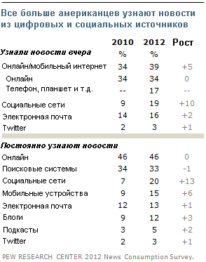 Исследование Pew Research Center трендов в потреблении новостей. Часть 2