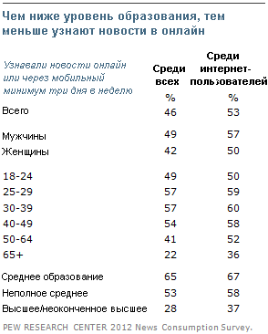 Исследование Pew Research Center трендов в потреблении новостей. Часть 2