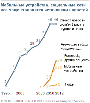 Исследование Pew Research Center трендов в потреблении новостей. Часть 2