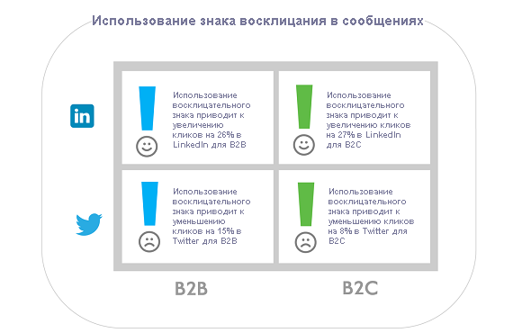 Идеальная длина сообщения в Twitter, LinkedIn, Facebook