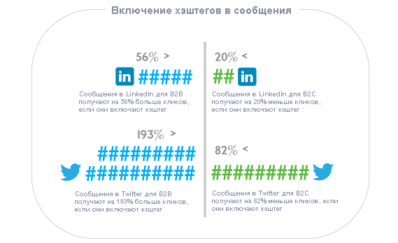 Идеальная длина сообщения в Twitter, LinkedIn, Facebook