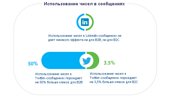 Идеальная длина сообщения в Twitter, LinkedIn, Facebook