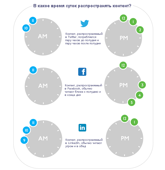 Идеальная длина сообщения в Twitter, LinkedIn, Facebook