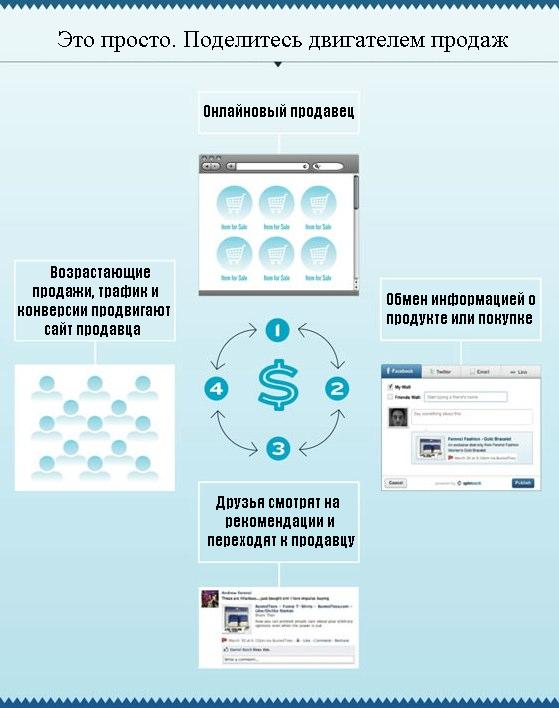 От социальной коммерции к синдицированной коммерции