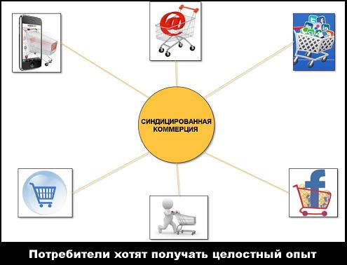 От социальной коммерции к синдицированной коммерции