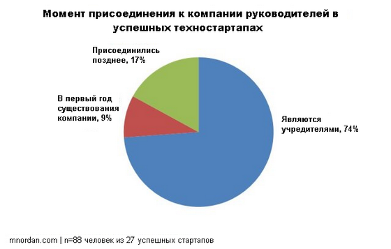 Что делает выдающейся команду стартапа в области чистых технологий?