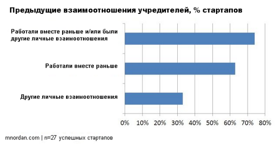 Что делает выдающейся команду стартапа в области чистых технологий?