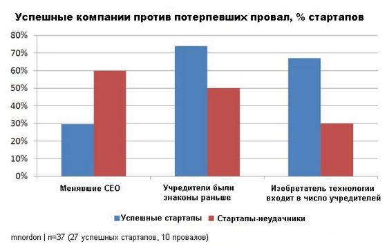 Что делает выдающейся команду стартапа в области чистых технологий?