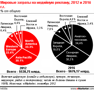 Азиатско-тихоокеанский регион готов доминировать на мировом рекламном рынке