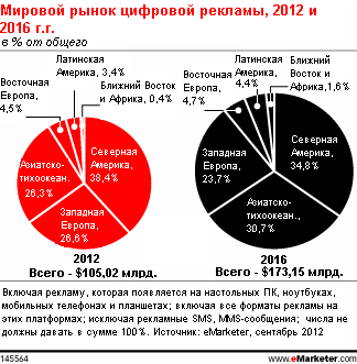 Азиатско-тихоокеанский регион готов доминировать на мировом рекламном рынке