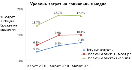 Путь от социального бренда к социальному бизнесу