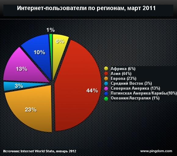 Интернет 2011 в цифрах