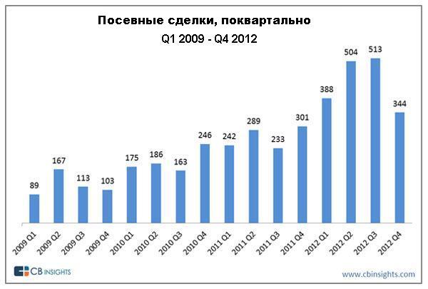 Отчёт о посевных инвестициях: стартапы-«сироты» и кризис серии А