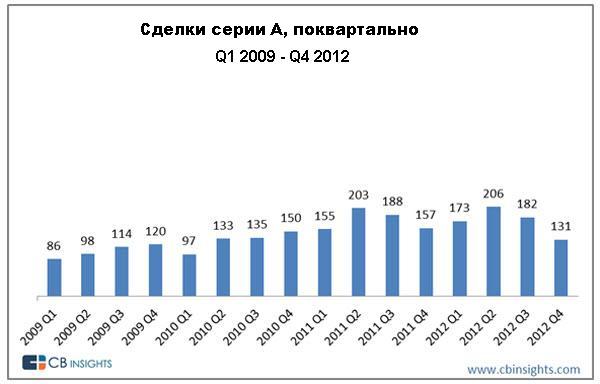 Отчёт о посевных инвестициях: стартапы-«сироты» и кризис серии А