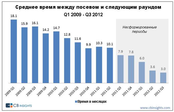 Отчёт о посевных инвестициях: стартапы-«сироты» и кризис серии А