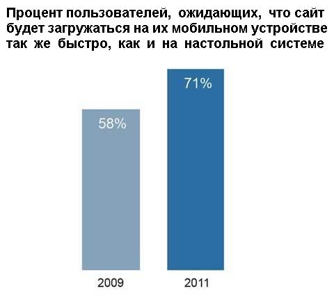 Важность скорости сайта для мобильной электронной торговли