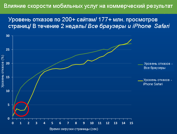 Важность скорости сайта для мобильной электронной торговли