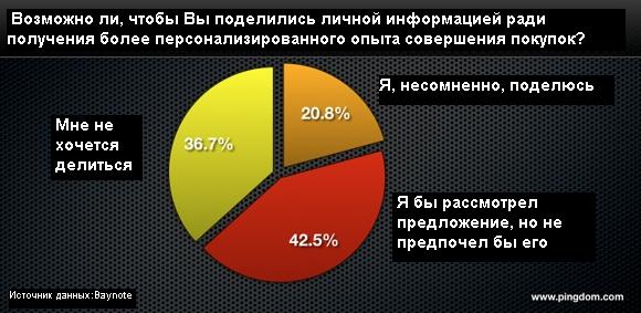 Является ли аккаунт в соцсетях альтернативой для раздражающей пользователей регистрации?