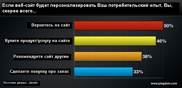 Является ли аккаунт в соцсетях альтернативой для раздражающей пользователей регистрации?