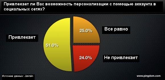 Является ли аккаунт в соцсетях альтернативой для раздражающей пользователей регистрации?