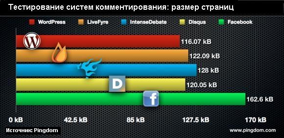 Тестирование скорости систем комментирования для блогов