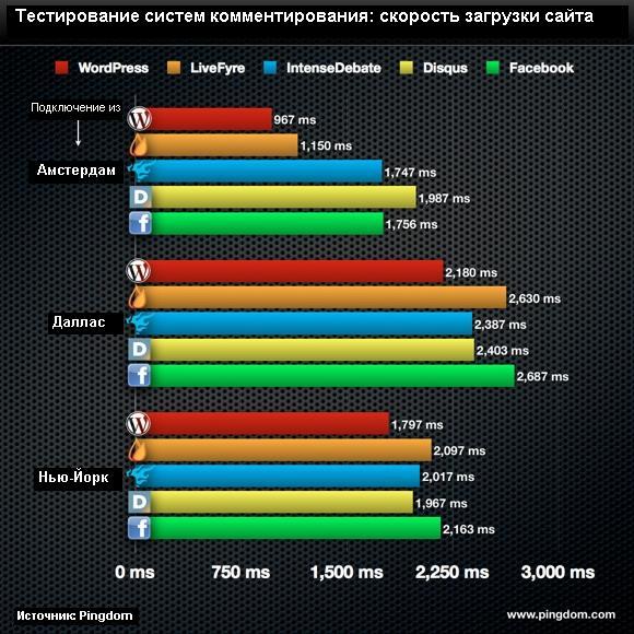 Тестирование скорости систем комментирования для блогов