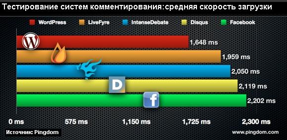 Тестирование скорости систем комментирования для блогов