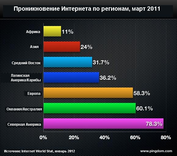 Интернет 2011 в цифрах