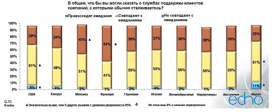 Как сделать так, чтобы служба поддержки клиентов опять имела значение. Часть 1