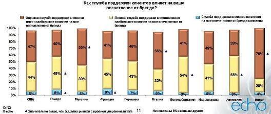 Как сделать так, чтобы служба поддержки клиентов опять имела значение. Часть 1