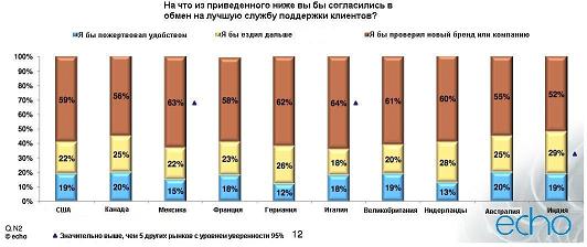 Как сделать так, чтобы служба поддержки клиентов опять имела значение. Часть 1