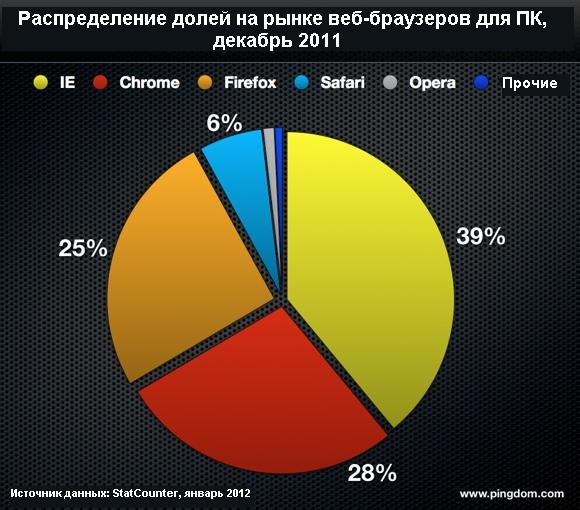 Интернет 2011 в цифрах