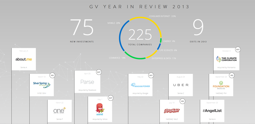 Фонд Google Venture отчитался об инвестициях и «экзитах» 2013 года
