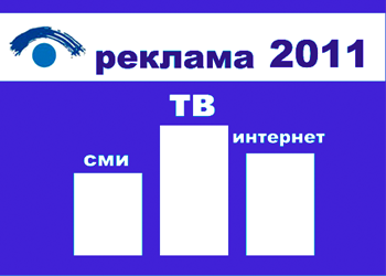 Исследование АКАР: интернет-реклама заняла второе место на рынке рекламы России