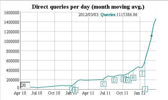 Поисковый трафик DuckDuckGo вырос на 227% за три месяца