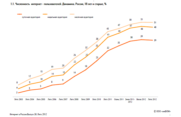 Аналитический бюллетень «Интернет в России» — ФОМ