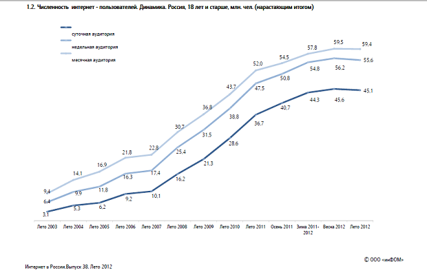 Аналитический бюллетень «Интернет в России» — ФОМ
