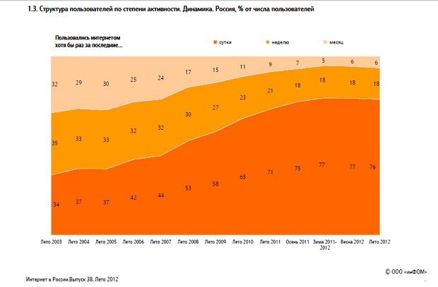 Аналитический бюллетень «Интернет в России» — ФОМ