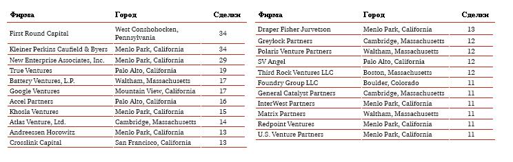 Отчёт MoneyTree об активности венчурного капитала в США во 2 квартале 2012 года 