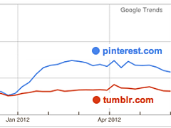 Исследование: Pinterest обогнал Tumblr по популярности в США