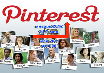 Pinterest стал самым быстрорастущим автономным сайтом в мире