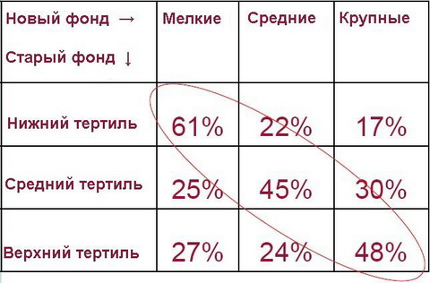 Доходы прошлых периодов и особенности венчурного капитала