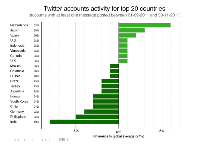 Semiocast: Россия занимает пятое место по активности пользователей в Twitter